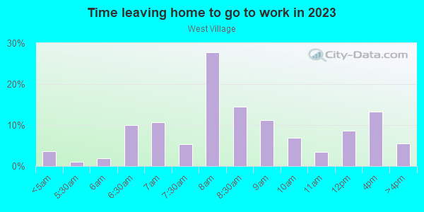 Time Leaving Home for Work in West Village in Detroit neighborhood in MI