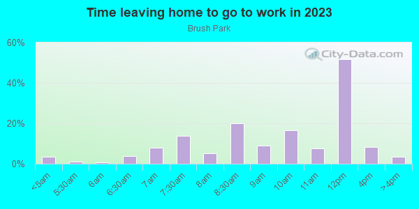 Time Leaving Home for Work in Brush Park in Detroit neighborhood in MI