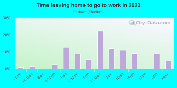 Time Leaving Home for Work in Foxtown in Detroit neighborhood in MI