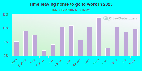 Time Leaving Home for Work in East Village in Detroit neighborhood in MI