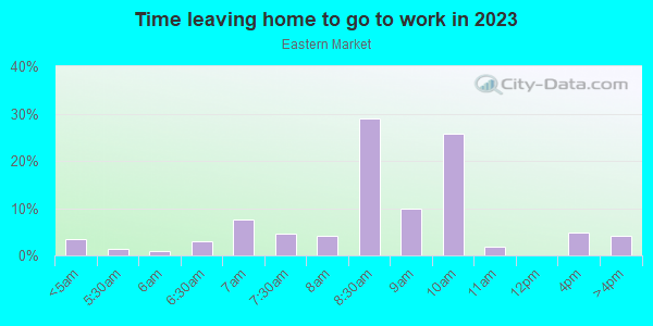 Time Leaving Home for Work in Eastern Market in Detroit neighborhood in MI