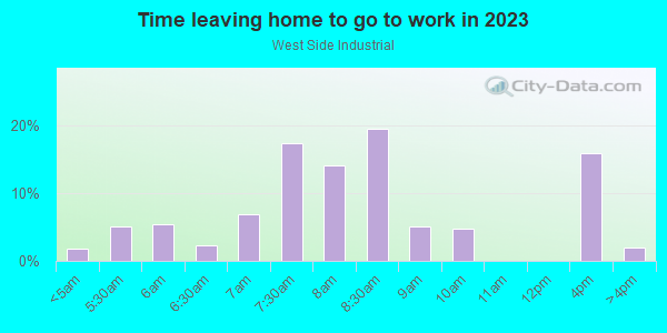 Time Leaving Home for Work in West Side Industrial in Detroit neighborhood in MI