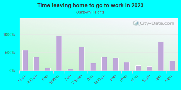 Time Leaving Home for Work in Oaktown Heights in Detroit neighborhood in MI