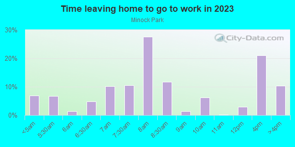 Time Leaving Home for Work in Minock Park in Detroit neighborhood in MI
