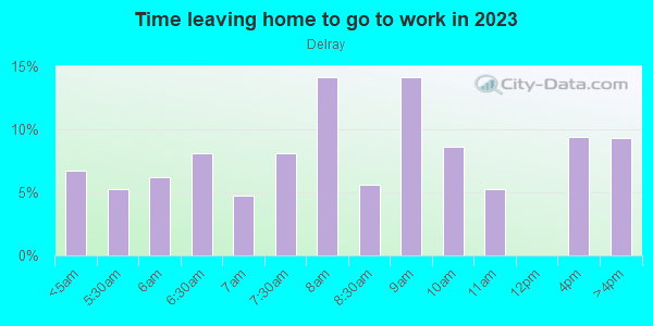 Time Leaving Home for Work in Delray in Detroit neighborhood in MI