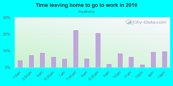Time Leaving Home for Work in Weatherby in Detroit neighborhood in MI
