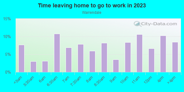 Time Leaving Home for Work in Warrendale in Detroit neighborhood in MI