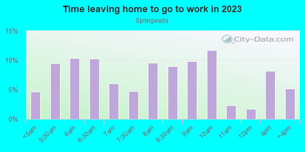 Time Leaving Home for Work in Springwells in Detroit neighborhood in MI