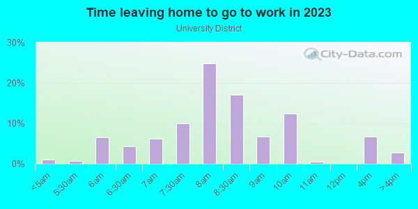 Time Leaving Home for Work in University District in Detroit neighborhood in MI