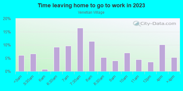 Time Leaving Home for Work in Venetian Village in Fraser neighborhood in MI
