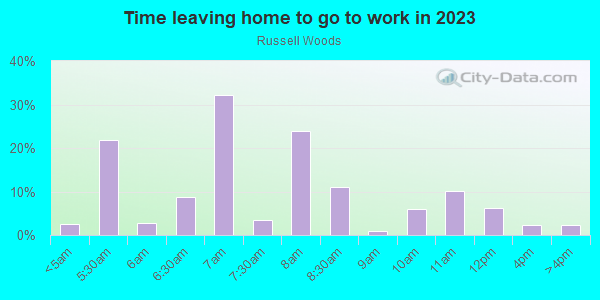 Time Leaving Home for Work in Russell Woods in Detroit neighborhood in MI