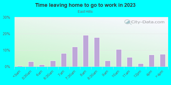 Time Leaving Home for Work in East Hills in Grand Rapids neighborhood in MI
