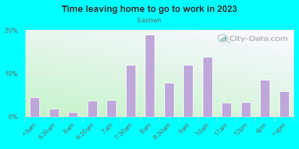 Time Leaving Home for Work in Eastown in Grand Rapids neighborhood in MI
