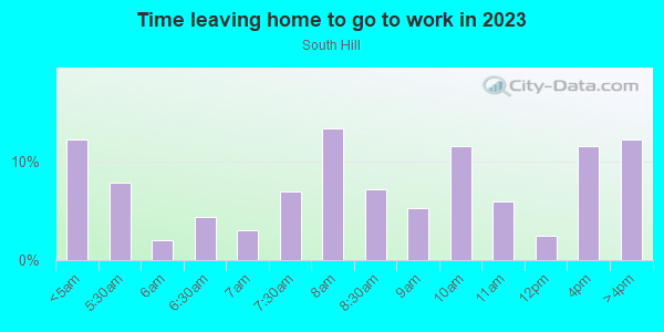 Time Leaving Home for Work in South Hill in Grand Rapids neighborhood in MI