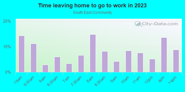Time Leaving Home for Work in South East Community in Grand Rapids neighborhood in MI