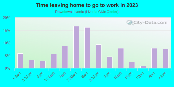Time Leaving Home for Work in Downtown Livonia in Livonia neighborhood in MI