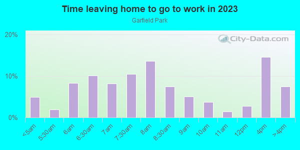 Time Leaving Home for Work in Garfield Park in Grand Rapids neighborhood in MI