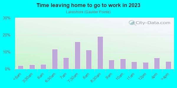 Time Leaving Home for Work in Lakeshore in Saint Clair Shores neighborhood in MI