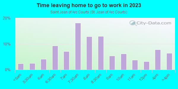 Time Leaving Home for Work in Saint Joan of Arc Courts in Saint Clair Shores neighborhood in MI