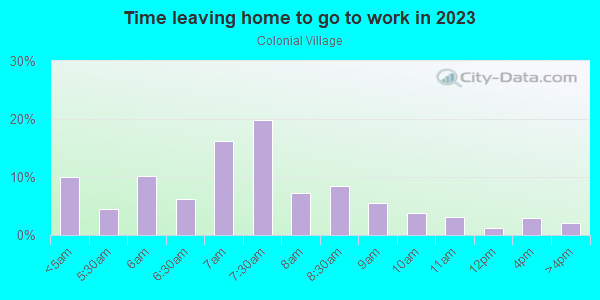 Time Leaving Home for Work in Colonial Village in Lansing neighborhood in MI