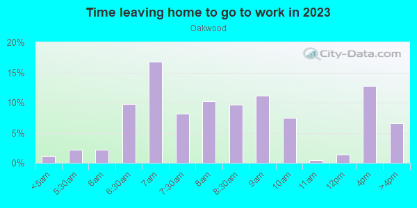 Time Leaving Home for Work in Oakwood in Kalamazoo neighborhood in MI