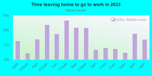 Time Leaving Home for Work in Warren Woods in Warren neighborhood in MI