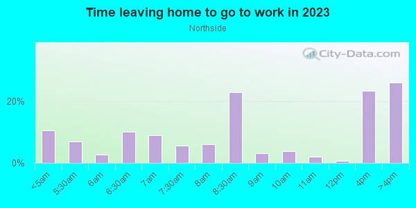Time Leaving Home for Work in Northside in Kalamazoo neighborhood in MI