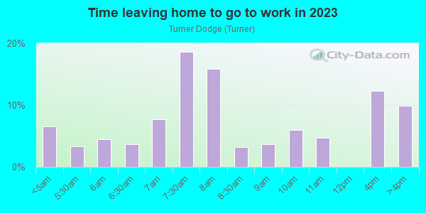 Time Leaving Home for Work in Turner Dodge in Lansing neighborhood in MI