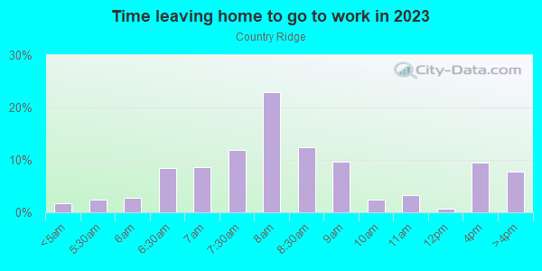 Time Leaving Home for Work in Country Ridge in Farmington neighborhood in MI