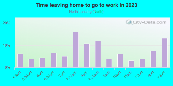 Time Leaving Home for Work in North Lansing in Lansing neighborhood in MI