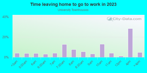 Time Leaving Home for Work in University Townhouses in Ann Arbor neighborhood in MI