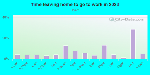 Time Leaving Home for Work in Bryant in Ann Arbor neighborhood in MI