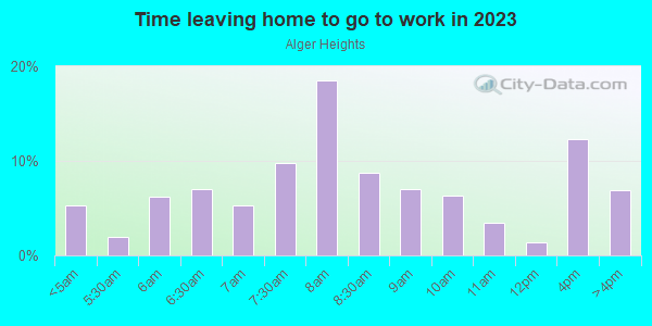 Time Leaving Home for Work in Alger Heights in Grand Rapids neighborhood in MI