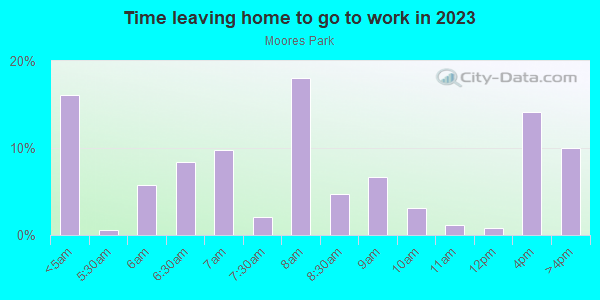 Time Leaving Home for Work in Moores Park in Lansing neighborhood in MI