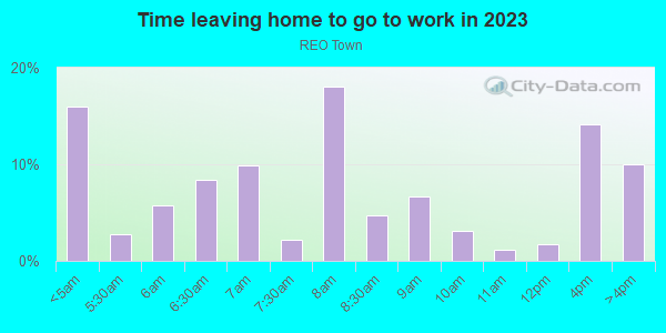 Time Leaving Home for Work in REO Town in Lansing neighborhood in MI