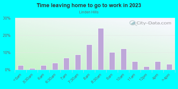 Time Leaving Home for Work in Linden Hills in Minneapolis neighborhood in MN