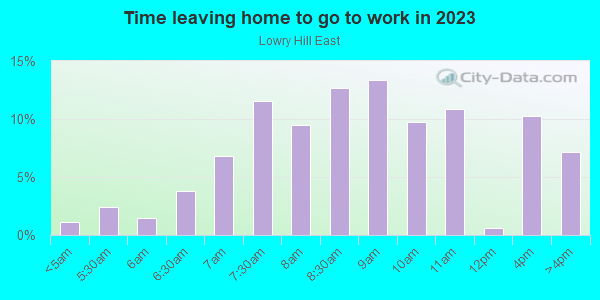 Time Leaving Home for Work in Lowry Hill East in Minneapolis neighborhood in MN