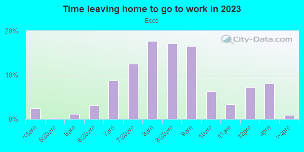 Time Leaving Home for Work in Ecco in Minneapolis neighborhood in MN
