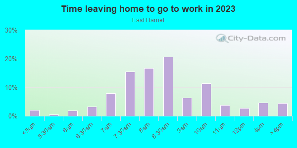 Time Leaving Home for Work in East Harriet in Minneapolis neighborhood in MN