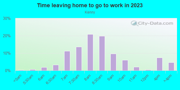 Time Leaving Home for Work in Kenny in Minneapolis neighborhood in MN