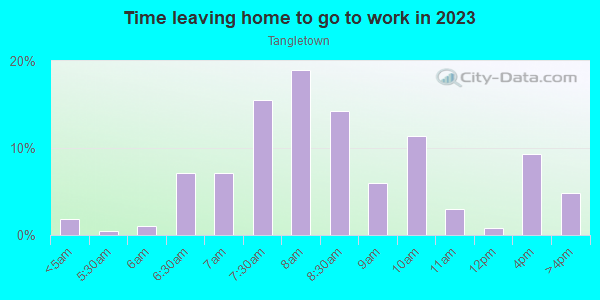 Time Leaving Home for Work in Tangletown in Minneapolis neighborhood in MN