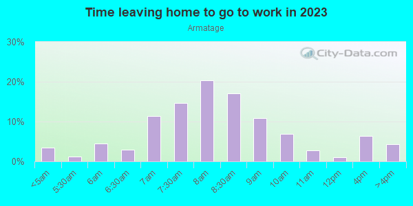 Time Leaving Home for Work in Armatage in Minneapolis neighborhood in MN