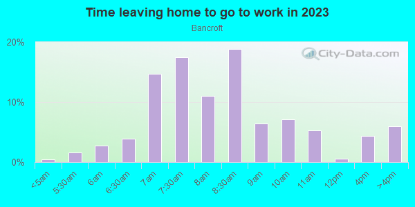 Time Leaving Home for Work in Bancroft in Minneapolis neighborhood in MN