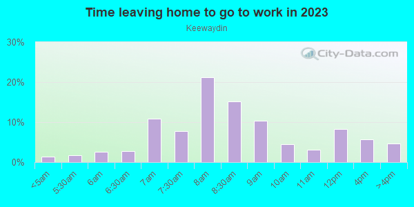 Time Leaving Home for Work in Keewaydin in Minneapolis neighborhood in MN