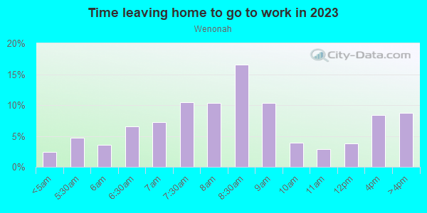 Time Leaving Home for Work in Wenonah in Minneapolis neighborhood in MN