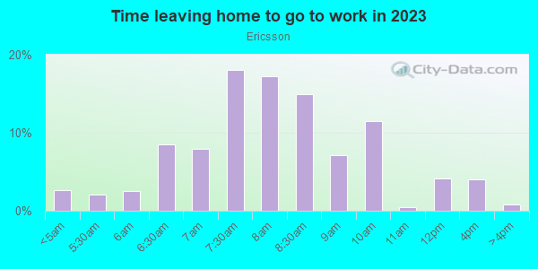 Time Leaving Home for Work in Ericsson in Minneapolis neighborhood in MN