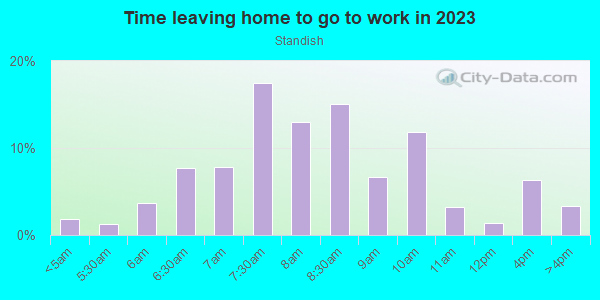 Time Leaving Home for Work in Standish in Minneapolis neighborhood in MN