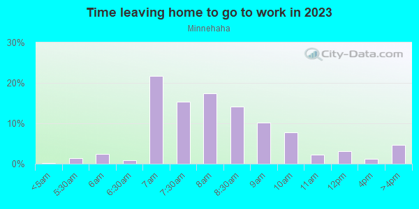 Time Leaving Home for Work in Minnehaha in Minneapolis neighborhood in MN