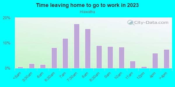 Time Leaving Home for Work in Hiawatha in Minneapolis neighborhood in MN