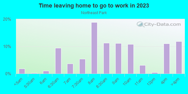 Time Leaving Home for Work in Northeast Park in Minneapolis neighborhood in MN
